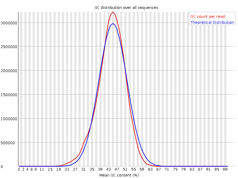 Per sequence GC content graph
