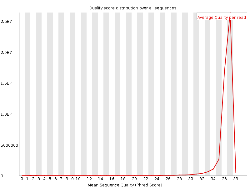 Per Sequence quality graph