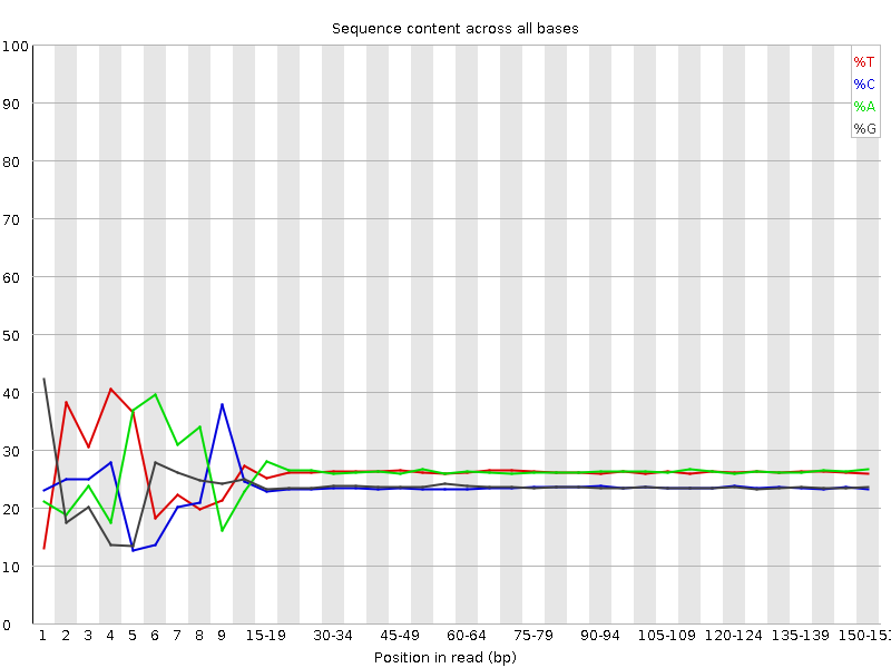 Per base sequence content