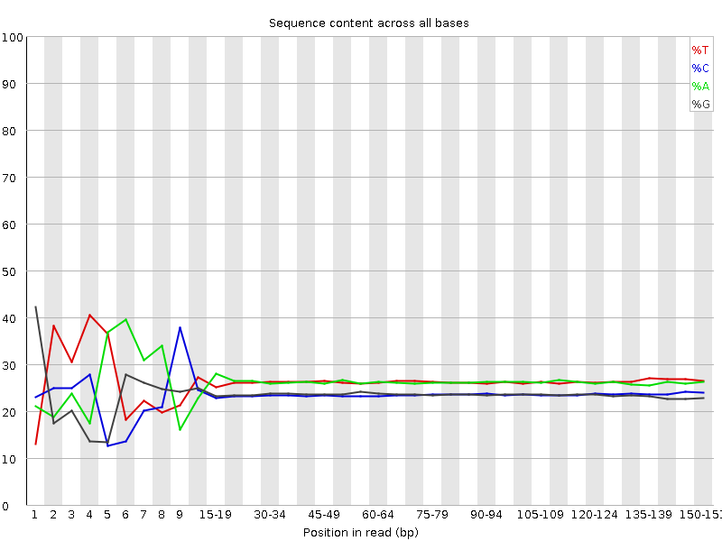 Per base sequence content