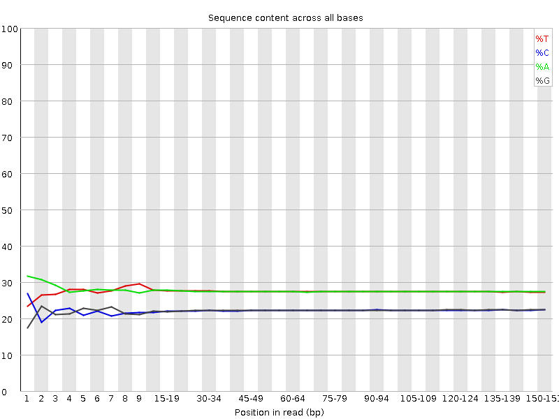 Per base sequence content