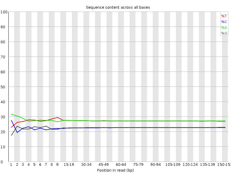 Per base sequence content