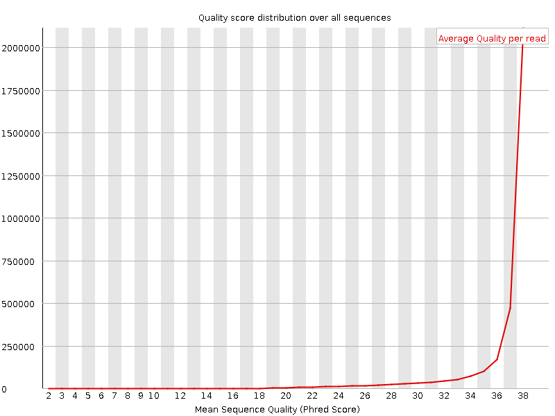 Per Sequence quality graph