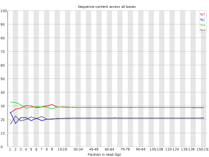 Per base sequence content