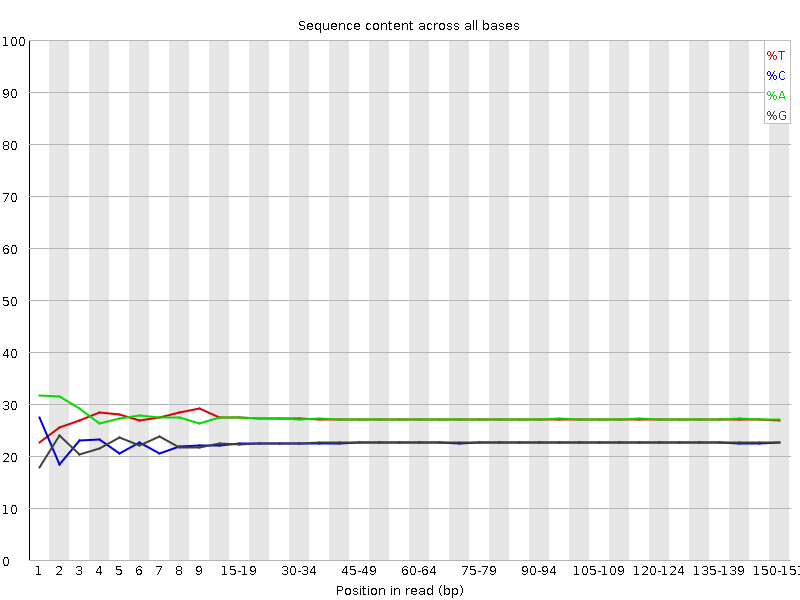 Per base sequence content