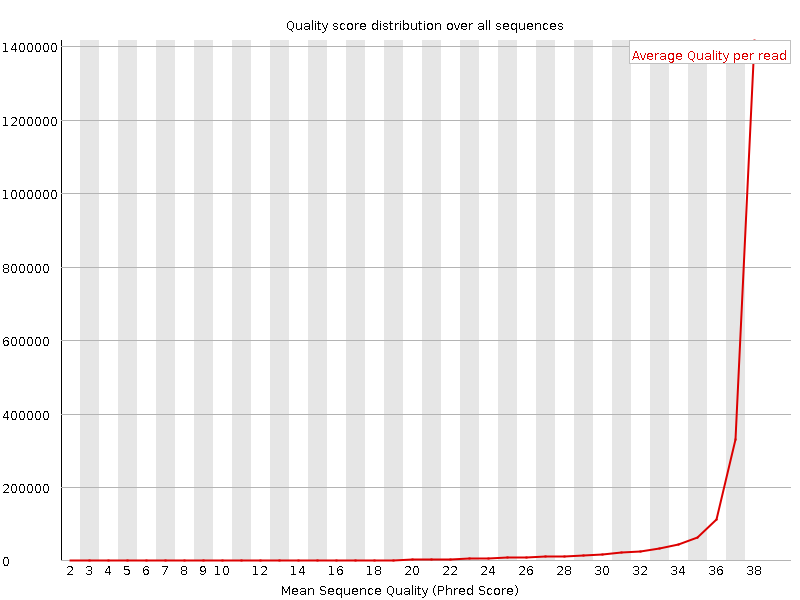 Per Sequence quality graph