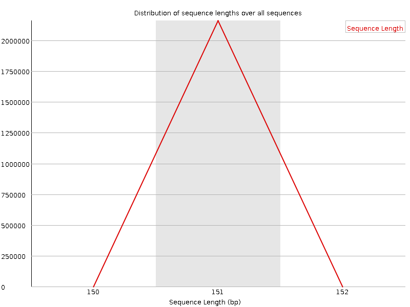 Sequence length distribution