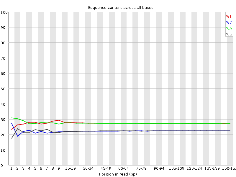 Per base sequence content