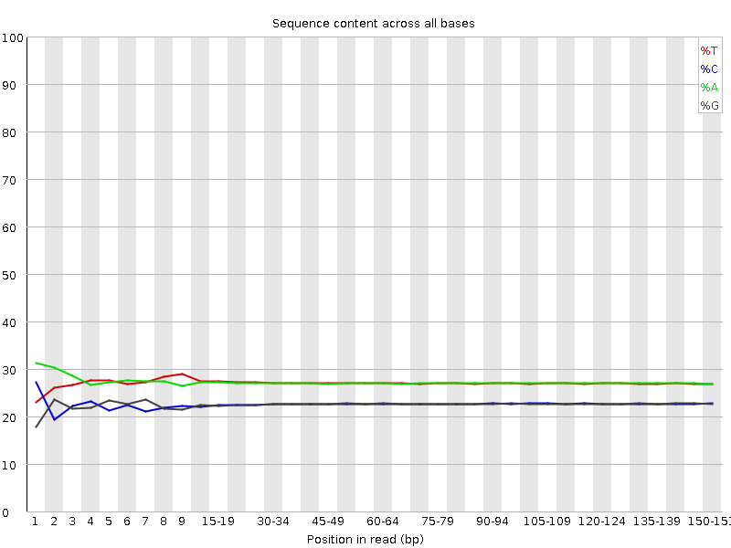 Per base sequence content