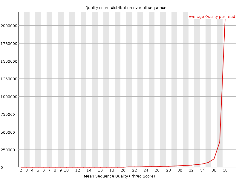 Per Sequence quality graph