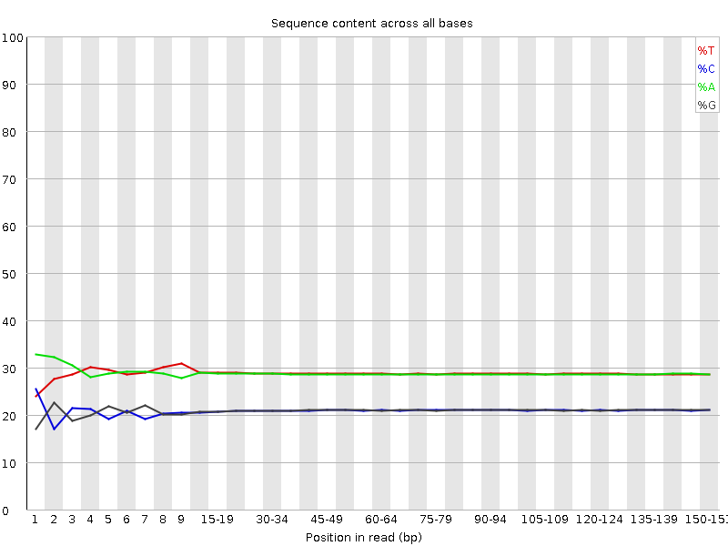 Per base sequence content