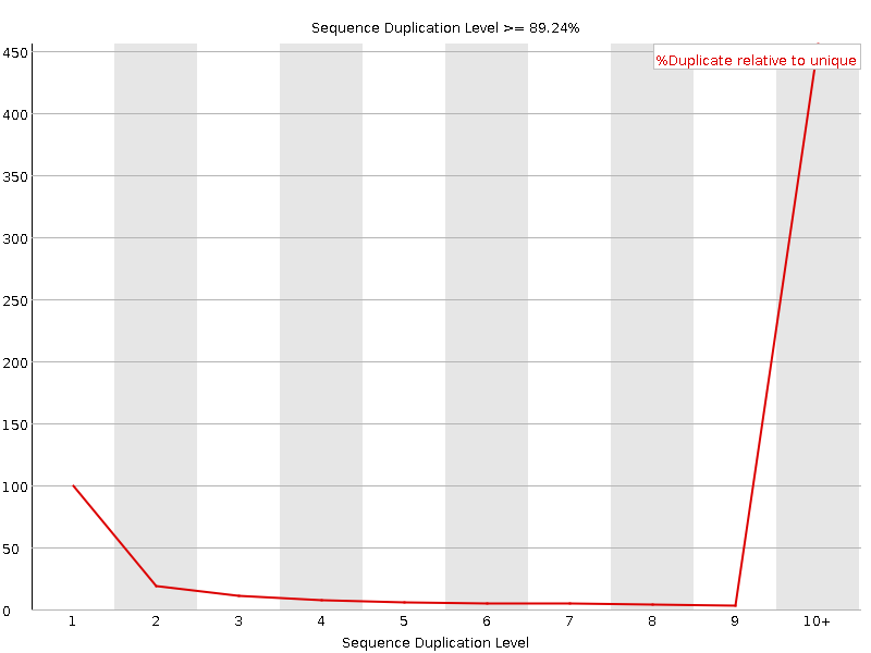 Duplication level graph