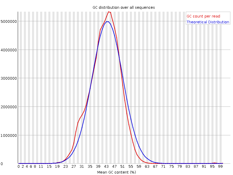 Per sequence GC content graph