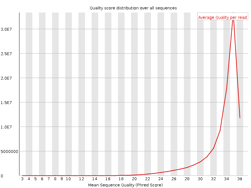 Per Sequence quality graph