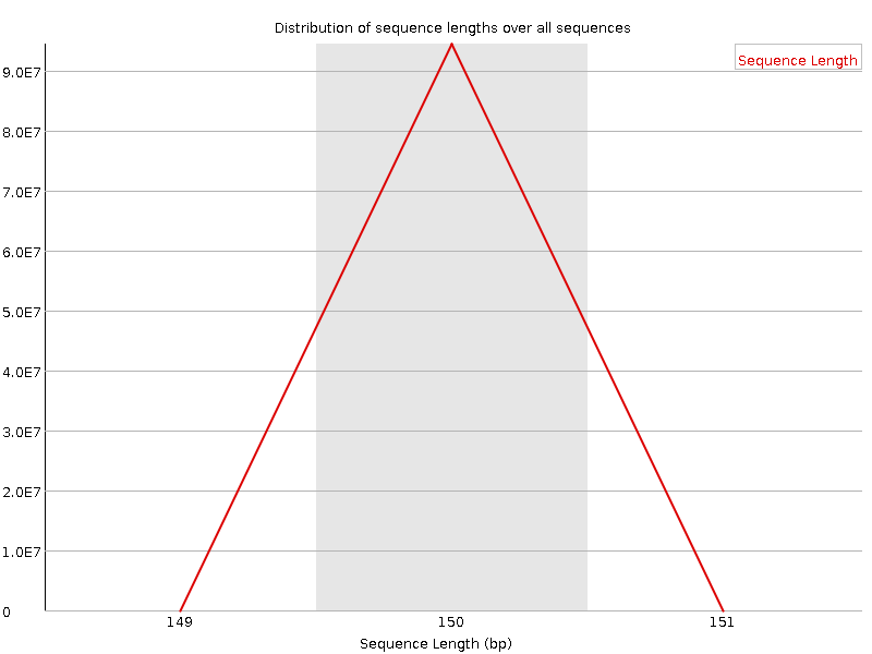 Sequence length distribution