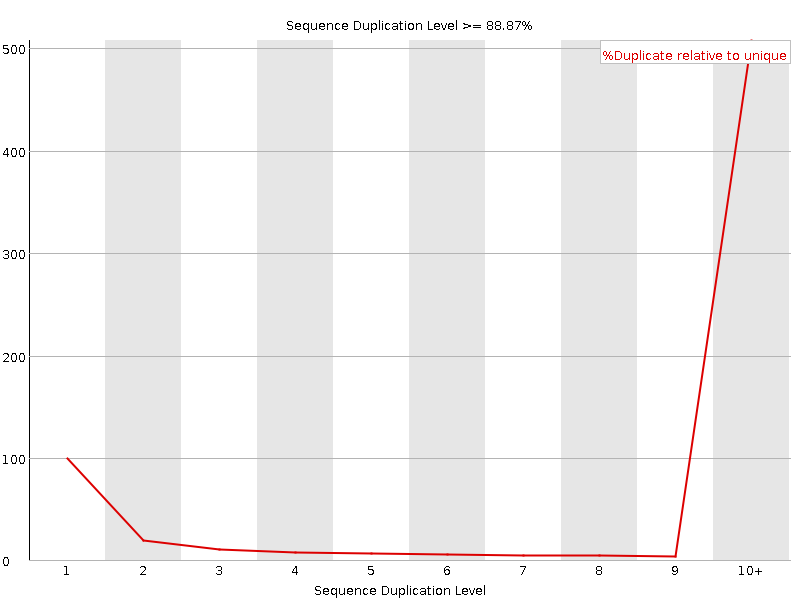 Duplication level graph