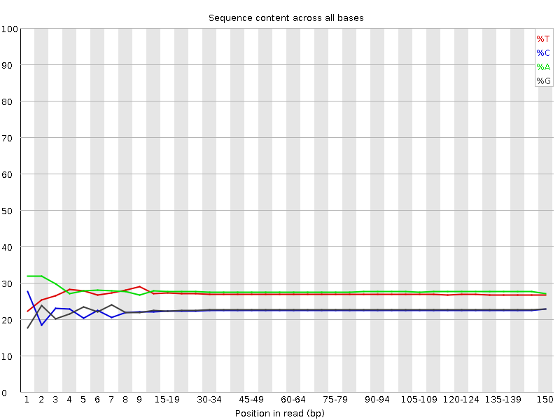 Per base sequence content