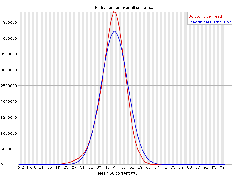 Per sequence GC content graph