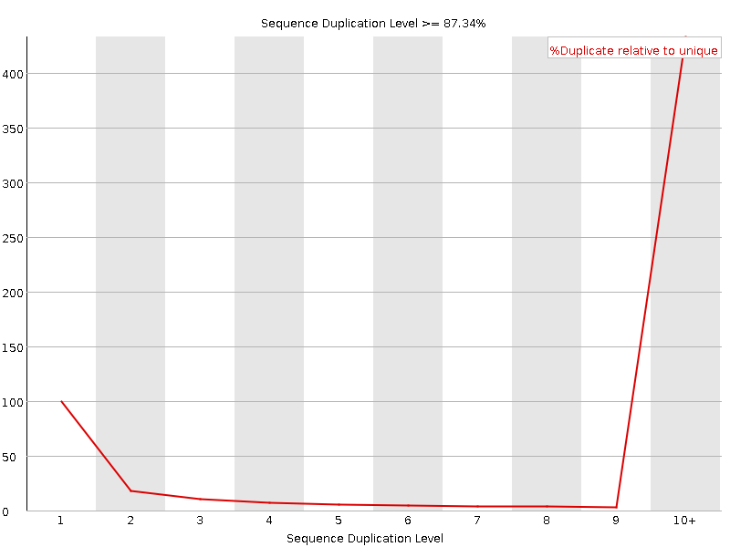 Duplication level graph