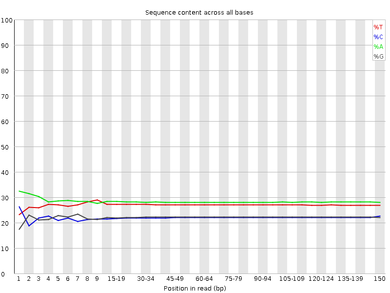 Per base sequence content