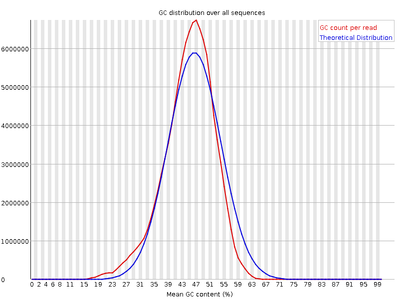 Per sequence GC content graph