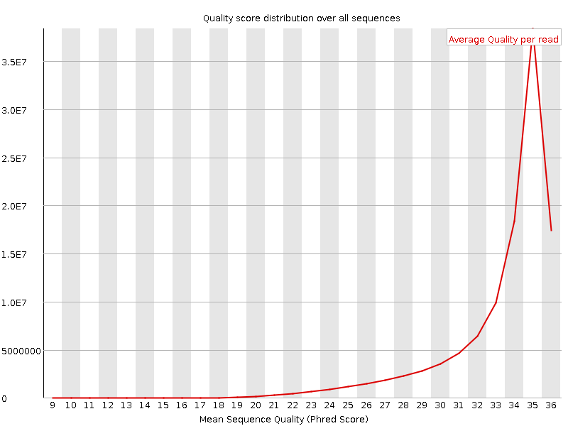 Per Sequence quality graph