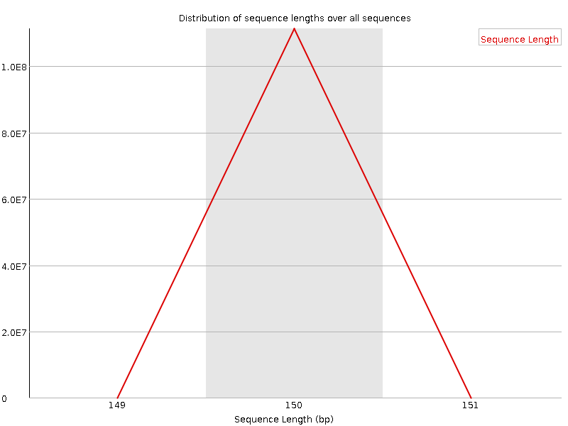 Sequence length distribution