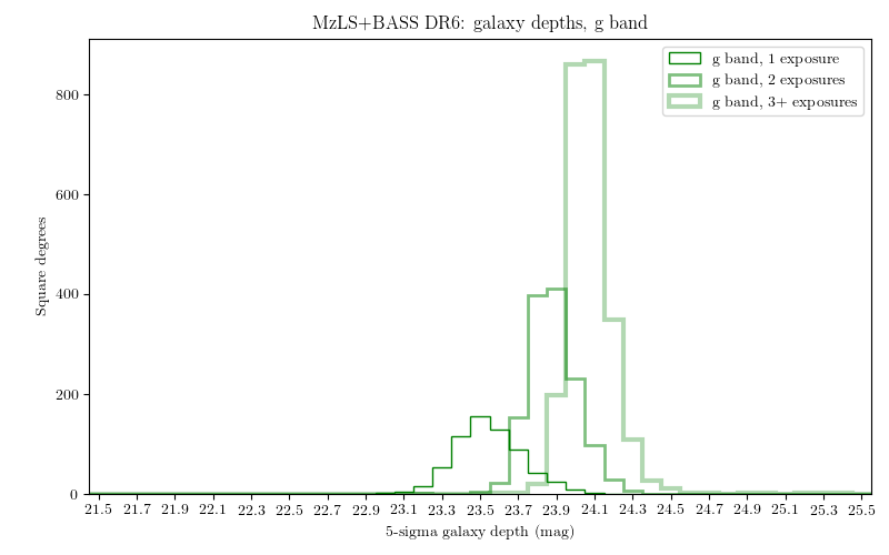 ../../files/depth-hist-g-dr6.png