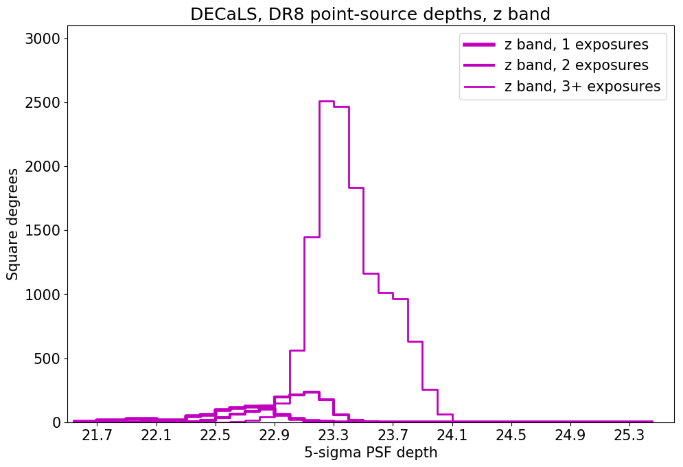 DR8 Depth Histograms