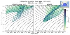 Regional mean of T-S diagram for Indian_Basin (ANN, 1992-2010)
 -1000.0 m < z < 0.0 m