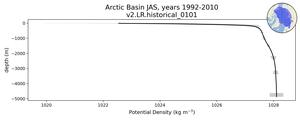Arctic Basin Potential Density vs depth