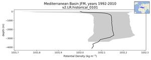 Mediterranean Basin Potential Density vs depth