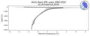 Arctic Basin Potential Temperature vs depth