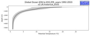Global Ocean 65N to 65S Potential Temperature vs depth