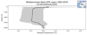 Mediterranean Basin Potential Temperature vs depth