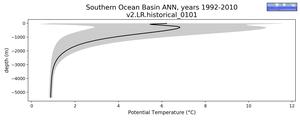 Southern Ocean Basin Potential Temperature vs depth