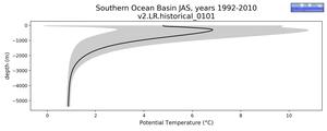 Southern Ocean Basin Potential Temperature vs depth