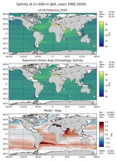 JAS Model Salinity compared with Argo observations