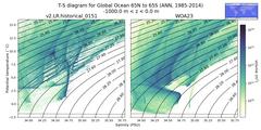 Regional mean of T-S diagram for Global Ocean 65N to 65S (ANN, 1985-2014)
 -1000.0 m < z < 0.0 m