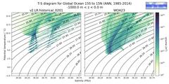 Regional mean of T-S diagram for Global Ocean 15S to 15N (ANN, 1985-2014)
 -1000.0 m < z < 0.0 m