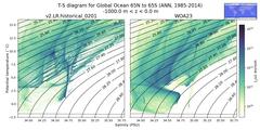 Regional mean of T-S diagram for Global Ocean 65N to 65S (ANN, 1985-2014)
 -1000.0 m < z < 0.0 m