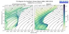 Regional mean of T-S diagram for Southern_Ocean_Basin (ANN, 1985-2014)
 -1000.0 m < z < 0.0 m