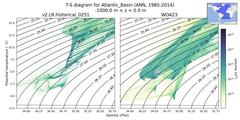 Regional mean of T-S diagram for Atlantic_Basin (ANN, 1985-2014)
 -1000.0 m < z < 0.0 m