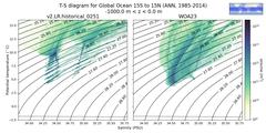 Regional mean of T-S diagram for Global Ocean 15S to 15N (ANN, 1985-2014)
 -1000.0 m < z < 0.0 m