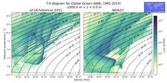 Regional mean of T-S diagram for Global Ocean (ANN, 1985-2014)
 -1000.0 m < z < 0.0 m