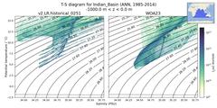 Regional mean of T-S diagram for Indian_Basin (ANN, 1985-2014)
 -1000.0 m < z < 0.0 m
