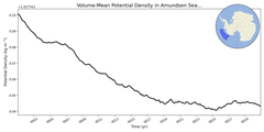 Regional mean of Volume-Mean Potential Density in Amundsen Sea Deep (-1000.0 < z < -400.0 m)