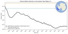 Regional mean of Volume-Mean Salinity in Amundsen Sea Deep (-1000.0 < z < -400.0 m)