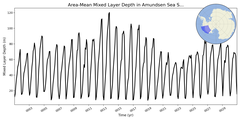Regional mean of Area-Mean Mixed Layer Depth in Amundsen Sea Shelf