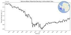 Regional mean of Volume-Mean Potential Density in Amundsen Sea Shelf (-1000.0 < z < -200.0 m)